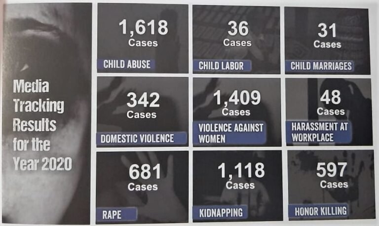 Pakistan Rape Cases Chart Violence against women and child abuse on the rise in Pakistan: Study ...