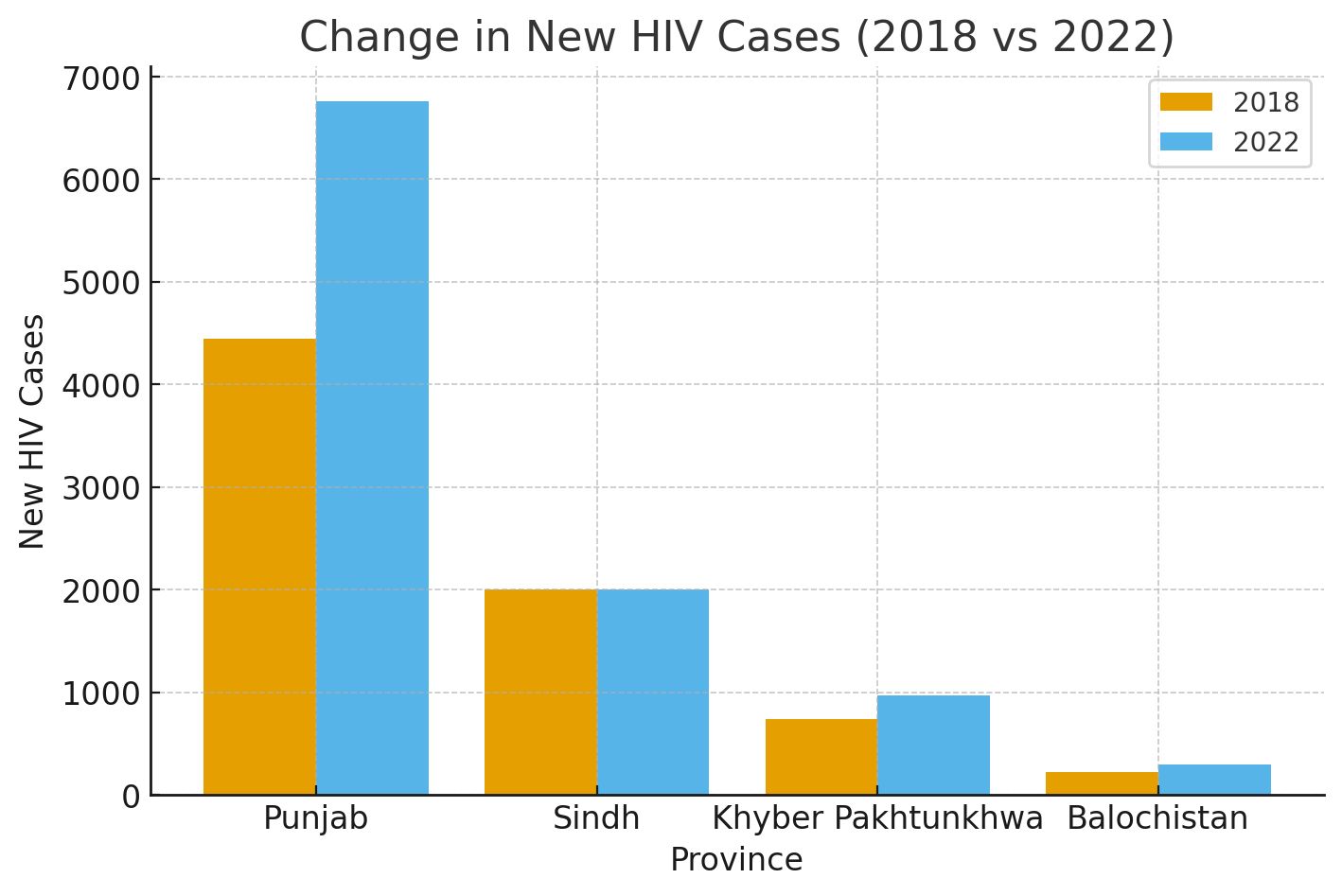 A grouped bar chart comparing new HIV cases in each province between 2018 and 2022.